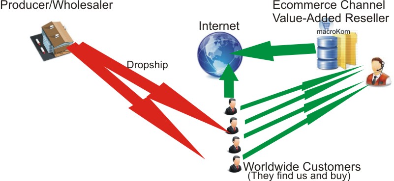 drop-shipping business model